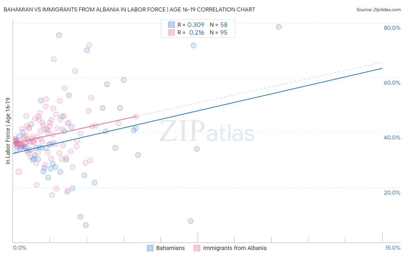 Bahamian vs Immigrants from Albania In Labor Force | Age 16-19