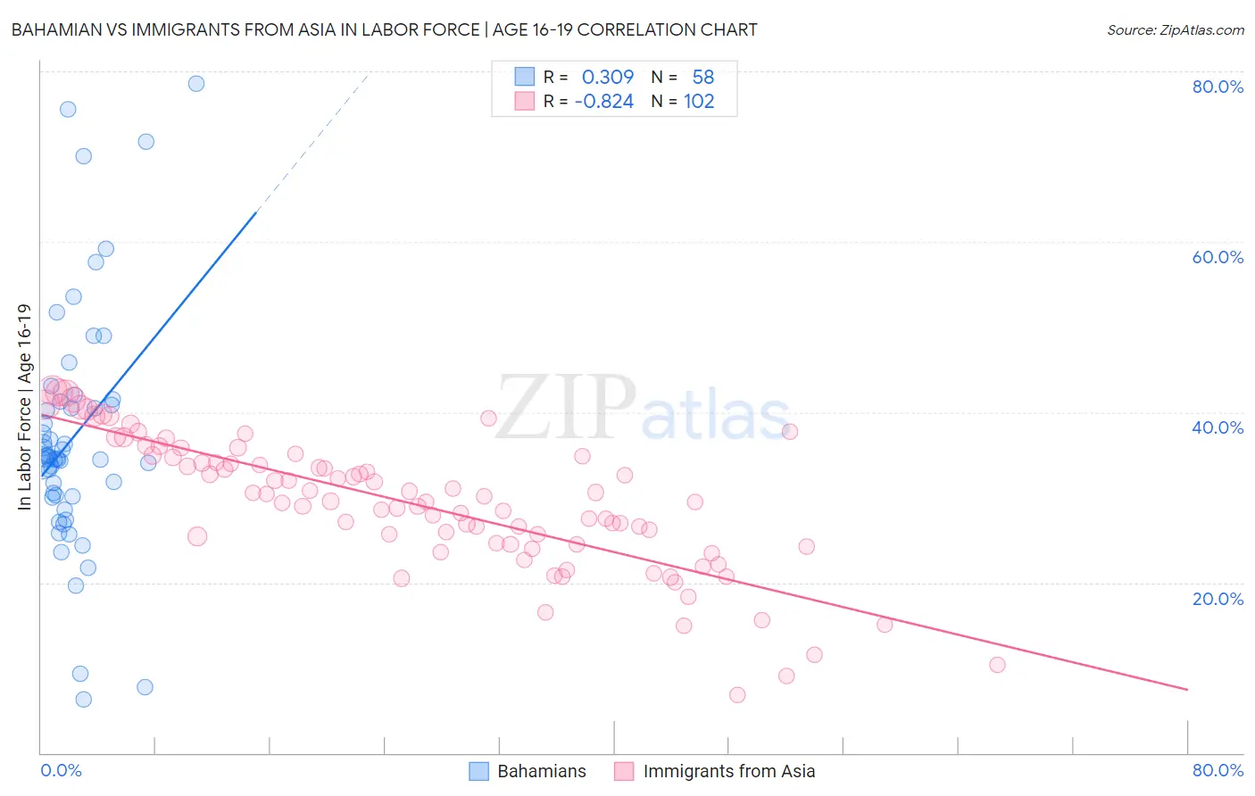 Bahamian vs Immigrants from Asia In Labor Force | Age 16-19