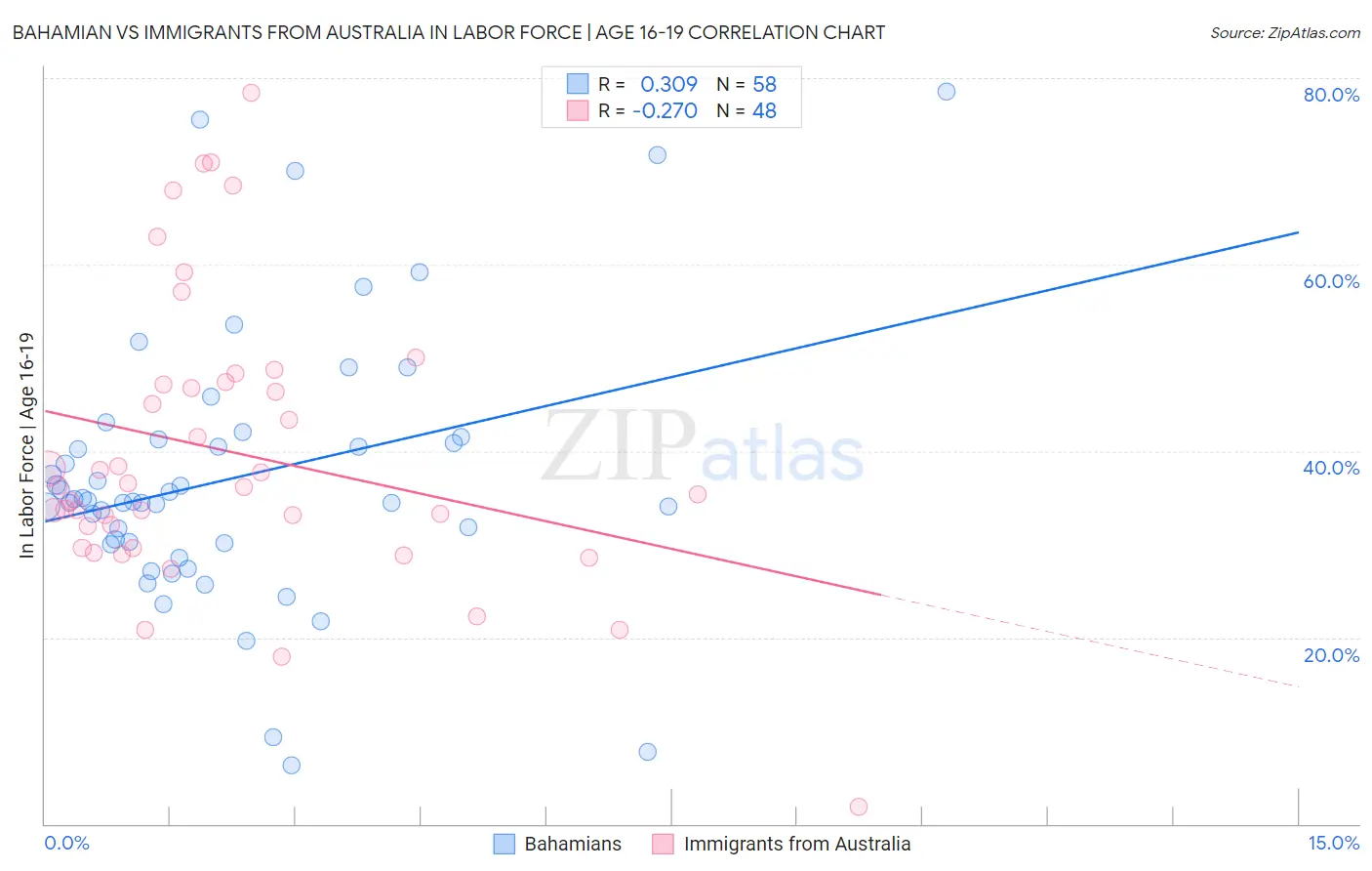 Bahamian vs Immigrants from Australia In Labor Force | Age 16-19