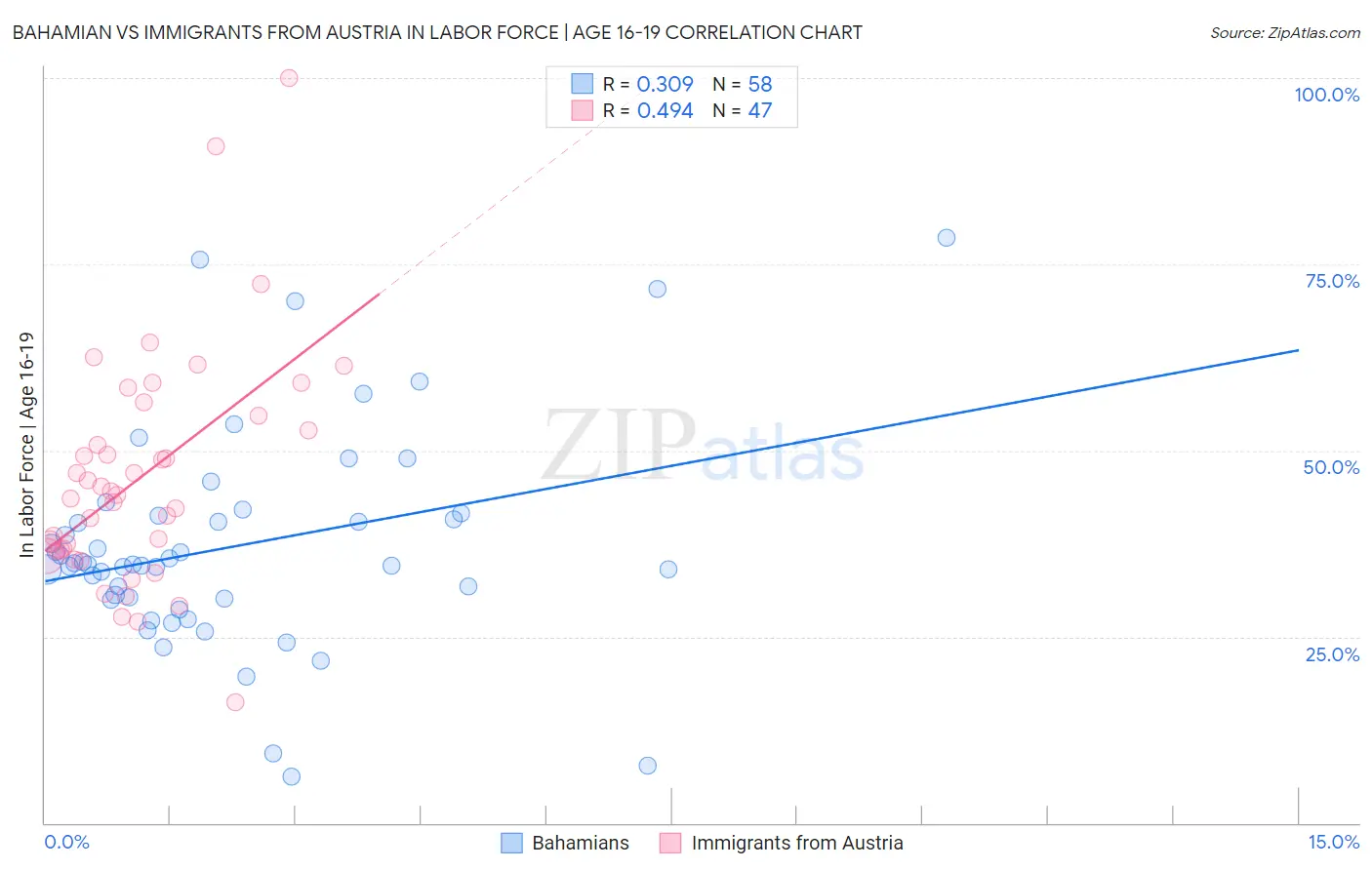Bahamian vs Immigrants from Austria In Labor Force | Age 16-19