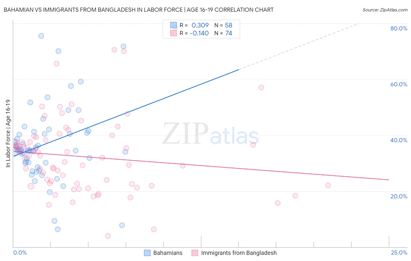 Bahamian vs Immigrants from Bangladesh In Labor Force | Age 16-19