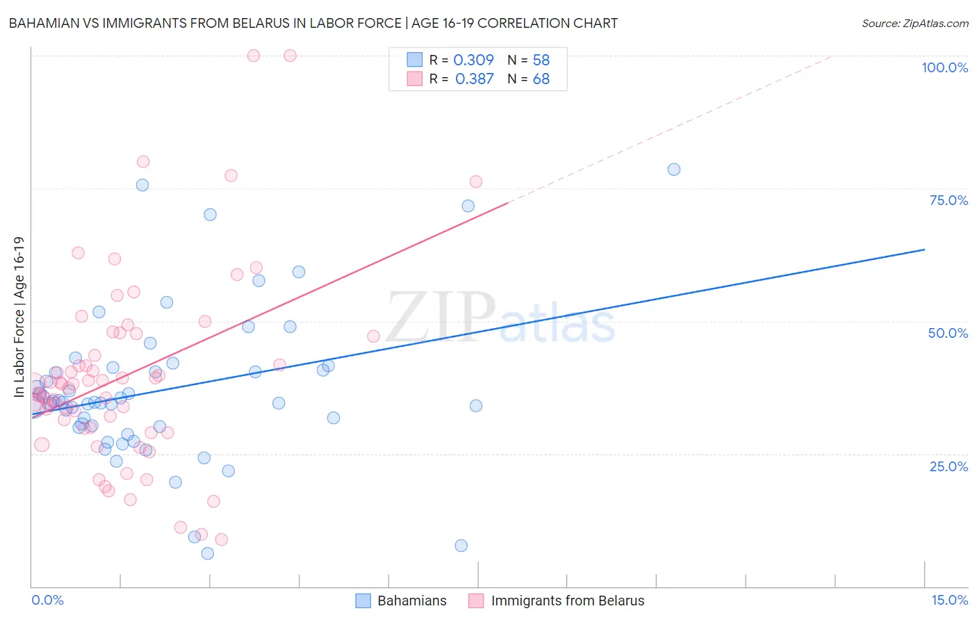 Bahamian vs Immigrants from Belarus In Labor Force | Age 16-19