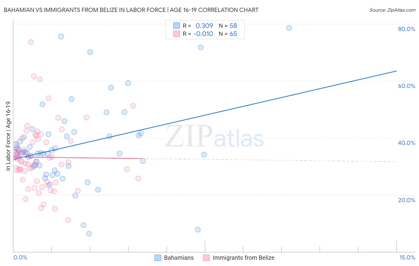 Bahamian vs Immigrants from Belize In Labor Force | Age 16-19