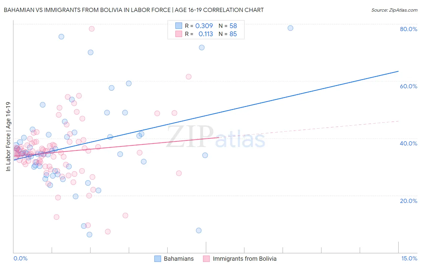 Bahamian vs Immigrants from Bolivia In Labor Force | Age 16-19