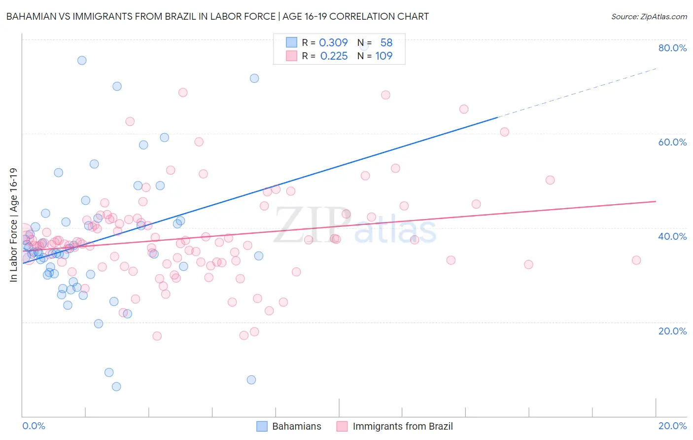 Bahamian vs Immigrants from Brazil In Labor Force | Age 16-19