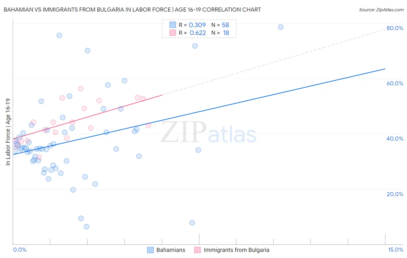 Bahamian vs Immigrants from Bulgaria In Labor Force | Age 16-19