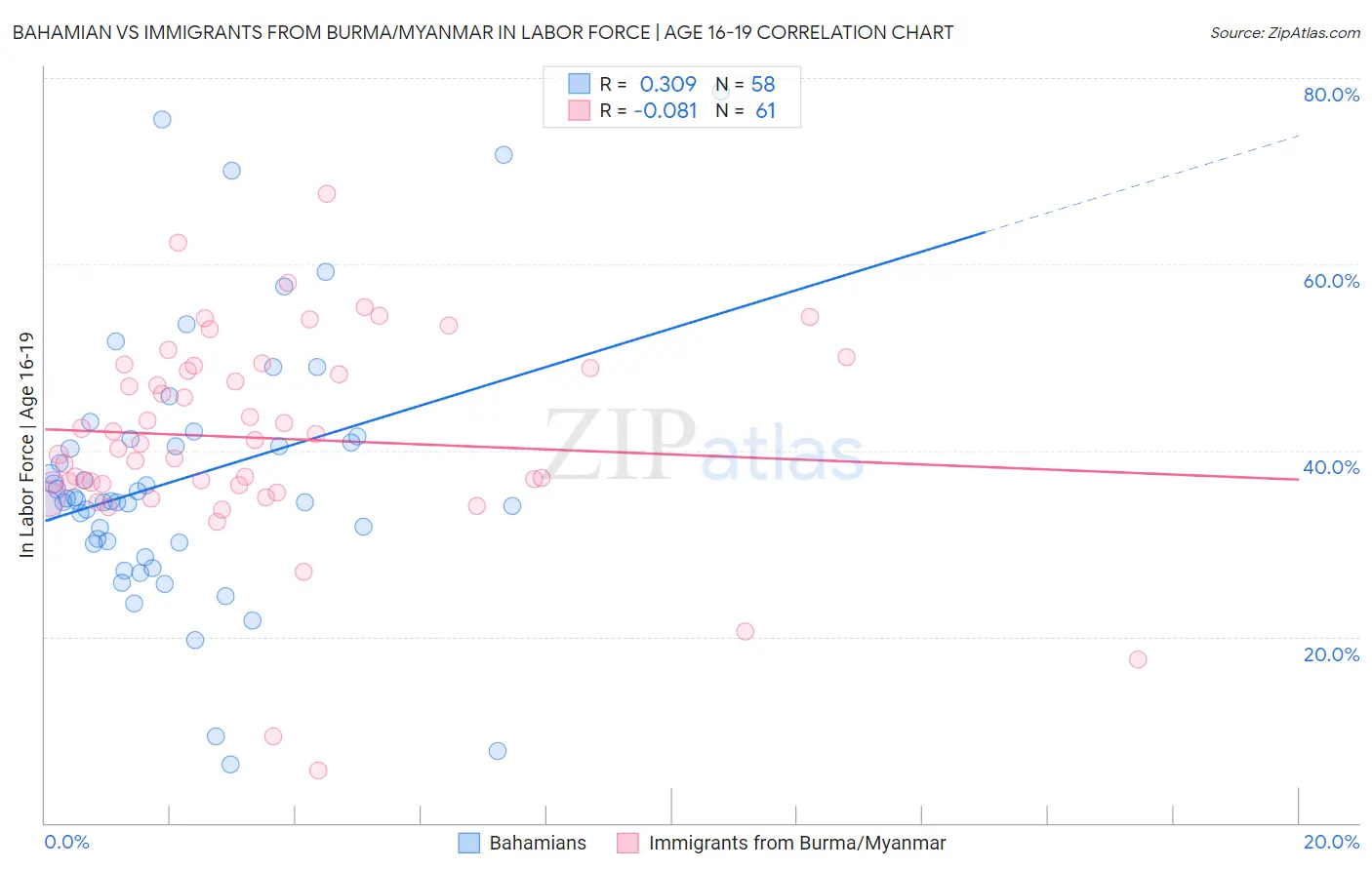 Bahamian vs Immigrants from Burma/Myanmar In Labor Force | Age 16-19