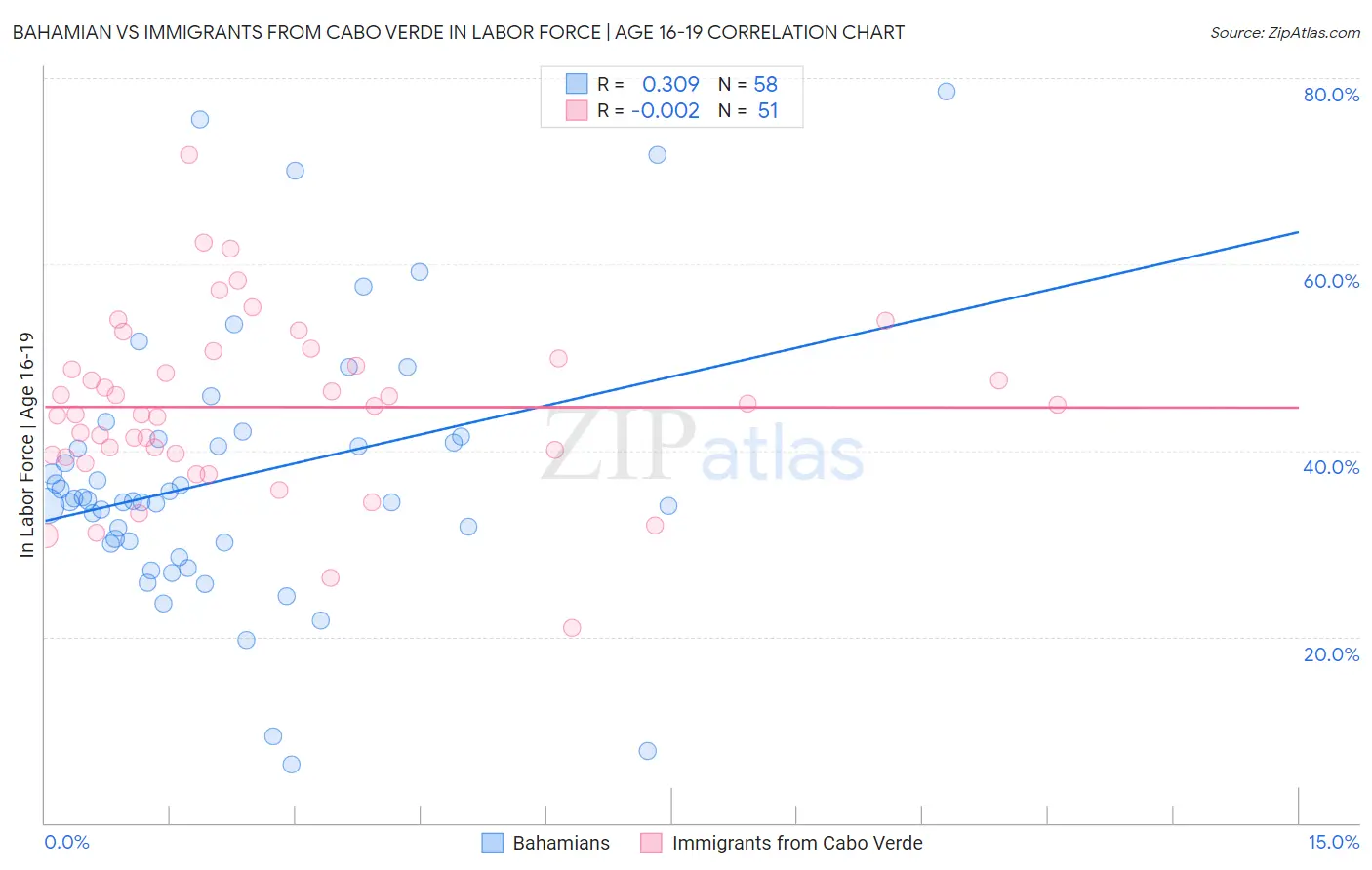 Bahamian vs Immigrants from Cabo Verde In Labor Force | Age 16-19