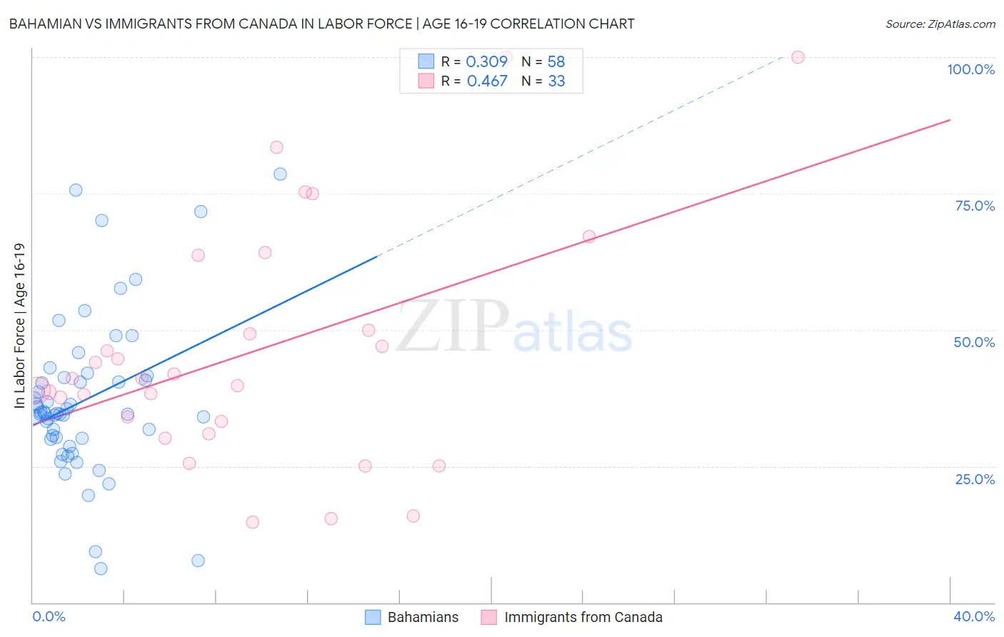 Bahamian vs Immigrants from Canada In Labor Force | Age 16-19