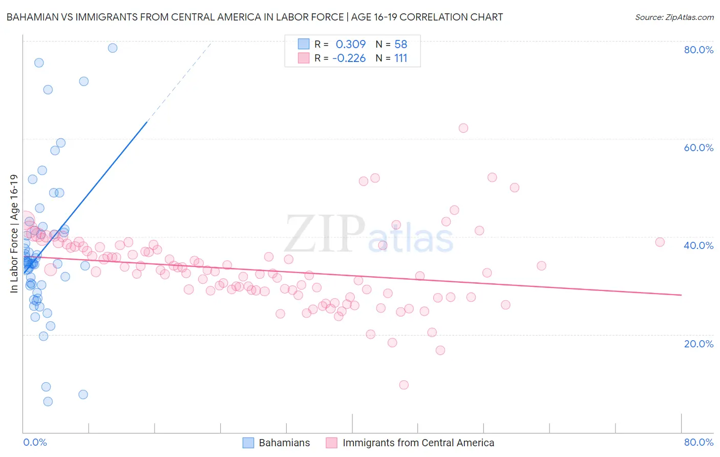 Bahamian vs Immigrants from Central America In Labor Force | Age 16-19