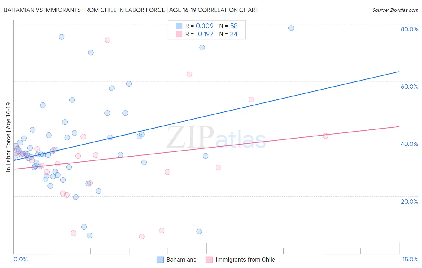 Bahamian vs Immigrants from Chile In Labor Force | Age 16-19