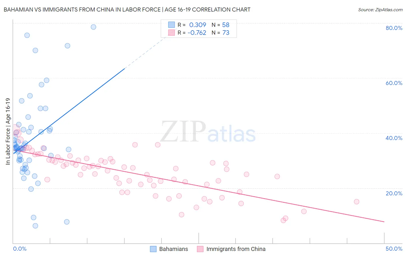 Bahamian vs Immigrants from China In Labor Force | Age 16-19