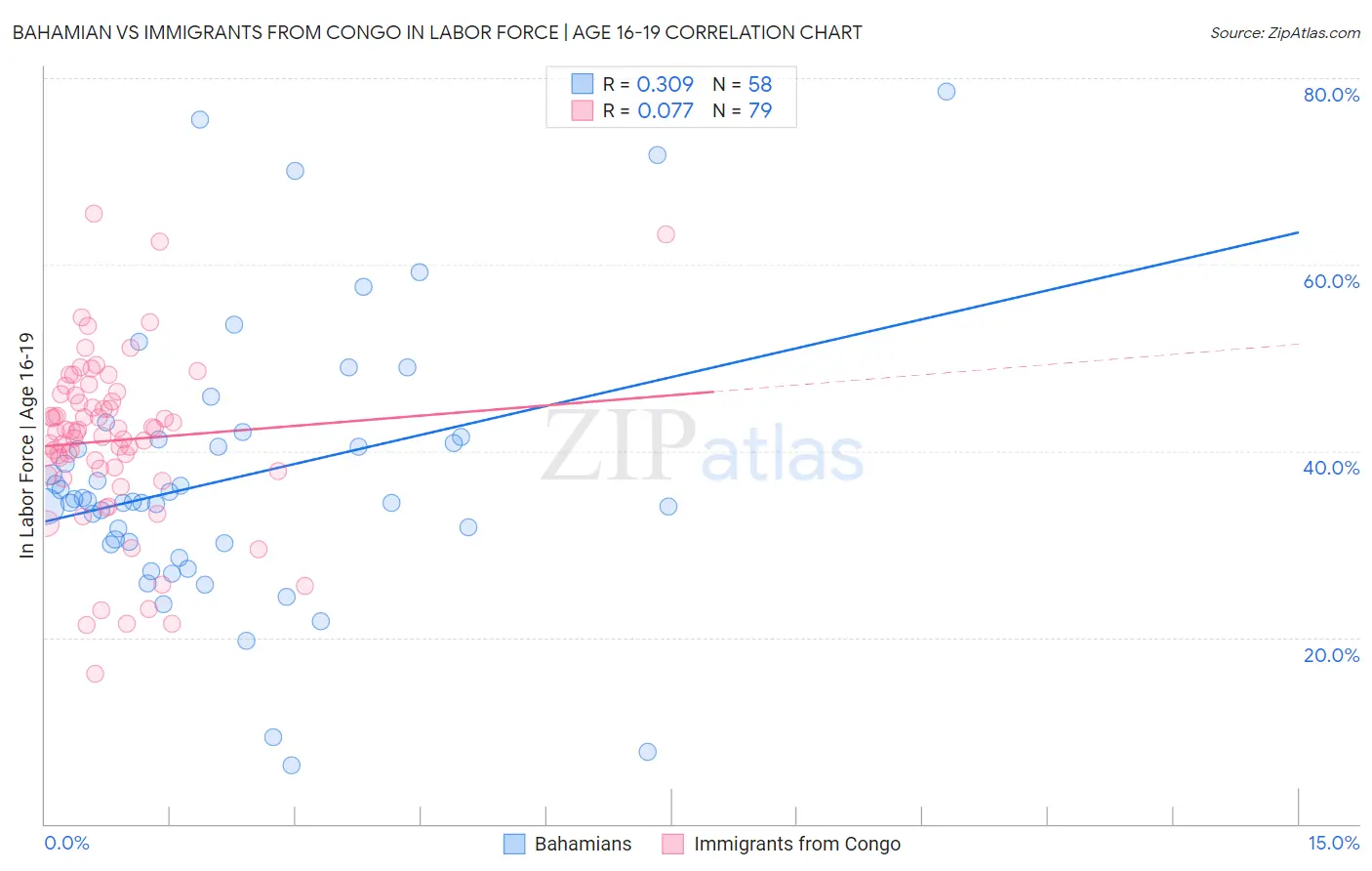 Bahamian vs Immigrants from Congo In Labor Force | Age 16-19