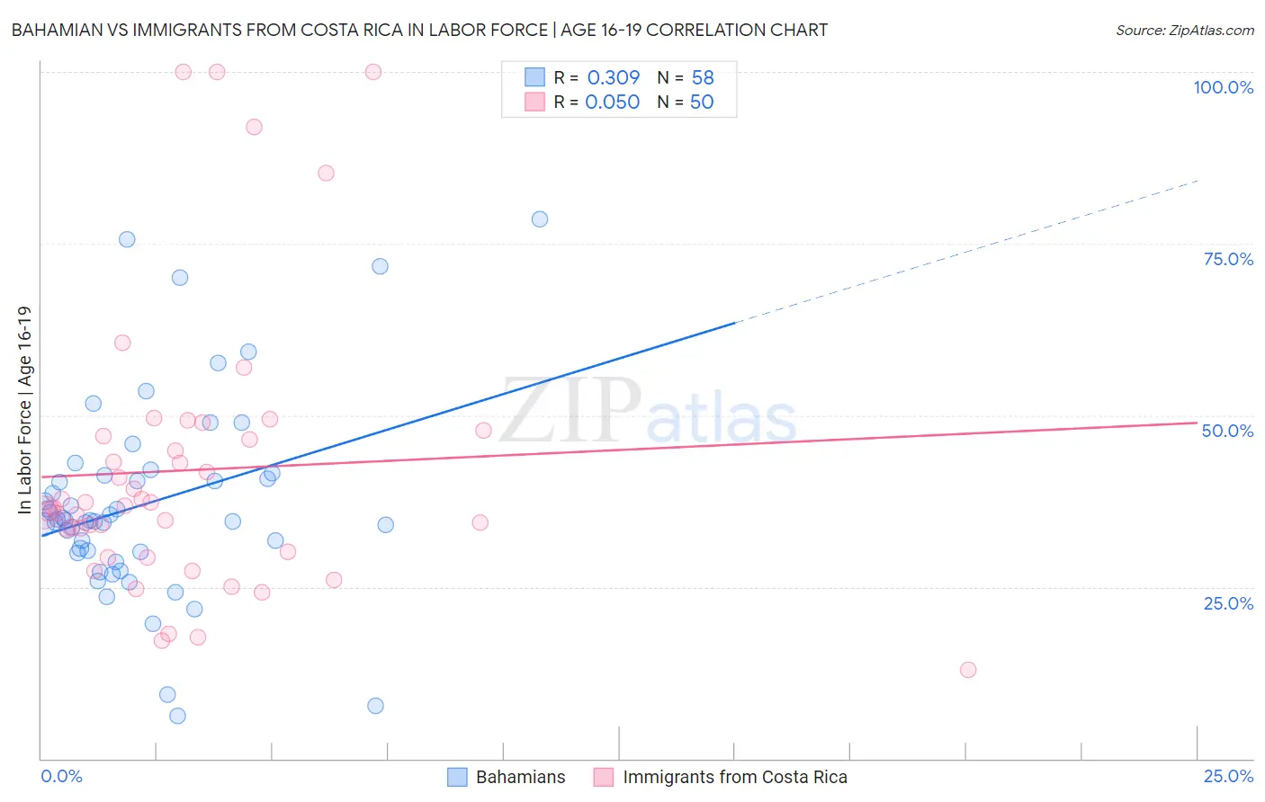 Bahamian vs Immigrants from Costa Rica In Labor Force | Age 16-19