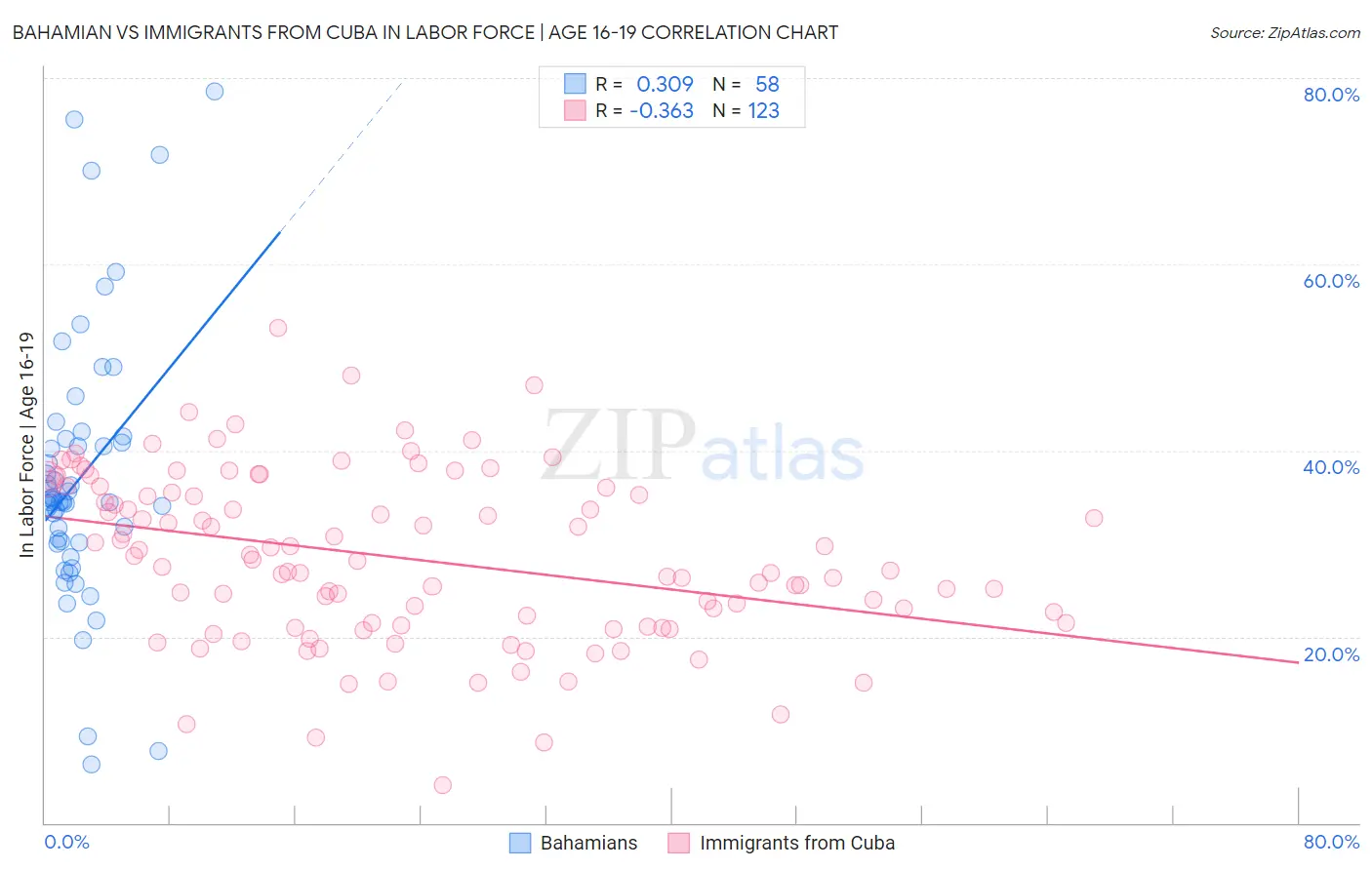 Bahamian vs Immigrants from Cuba In Labor Force | Age 16-19