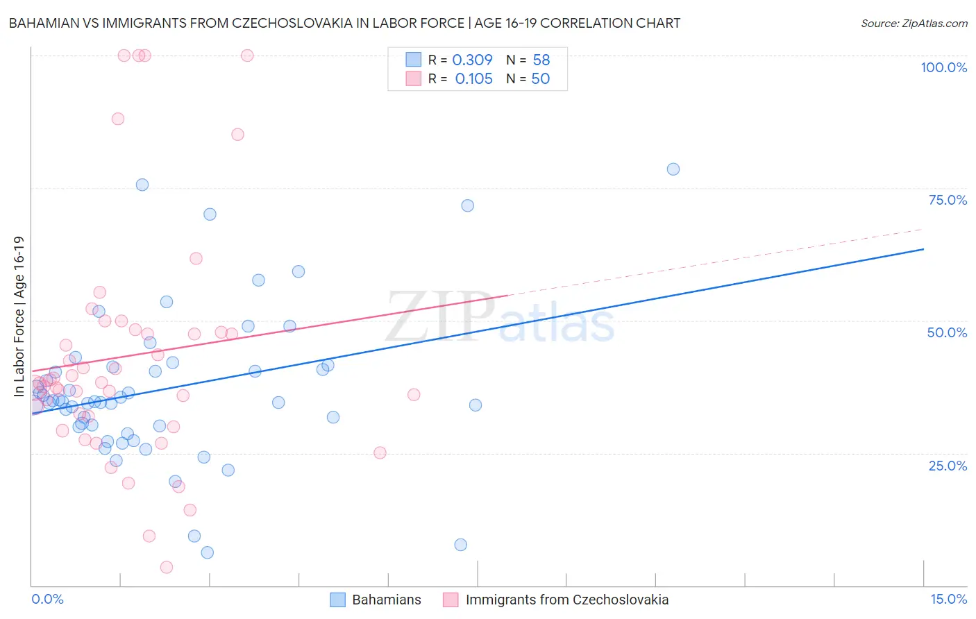 Bahamian vs Immigrants from Czechoslovakia In Labor Force | Age 16-19