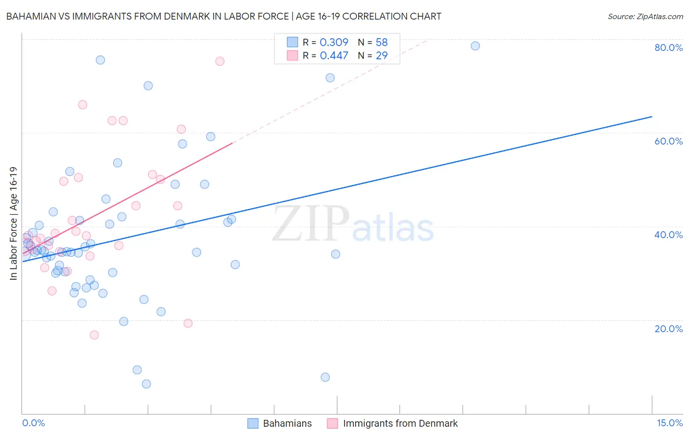 Bahamian vs Immigrants from Denmark In Labor Force | Age 16-19