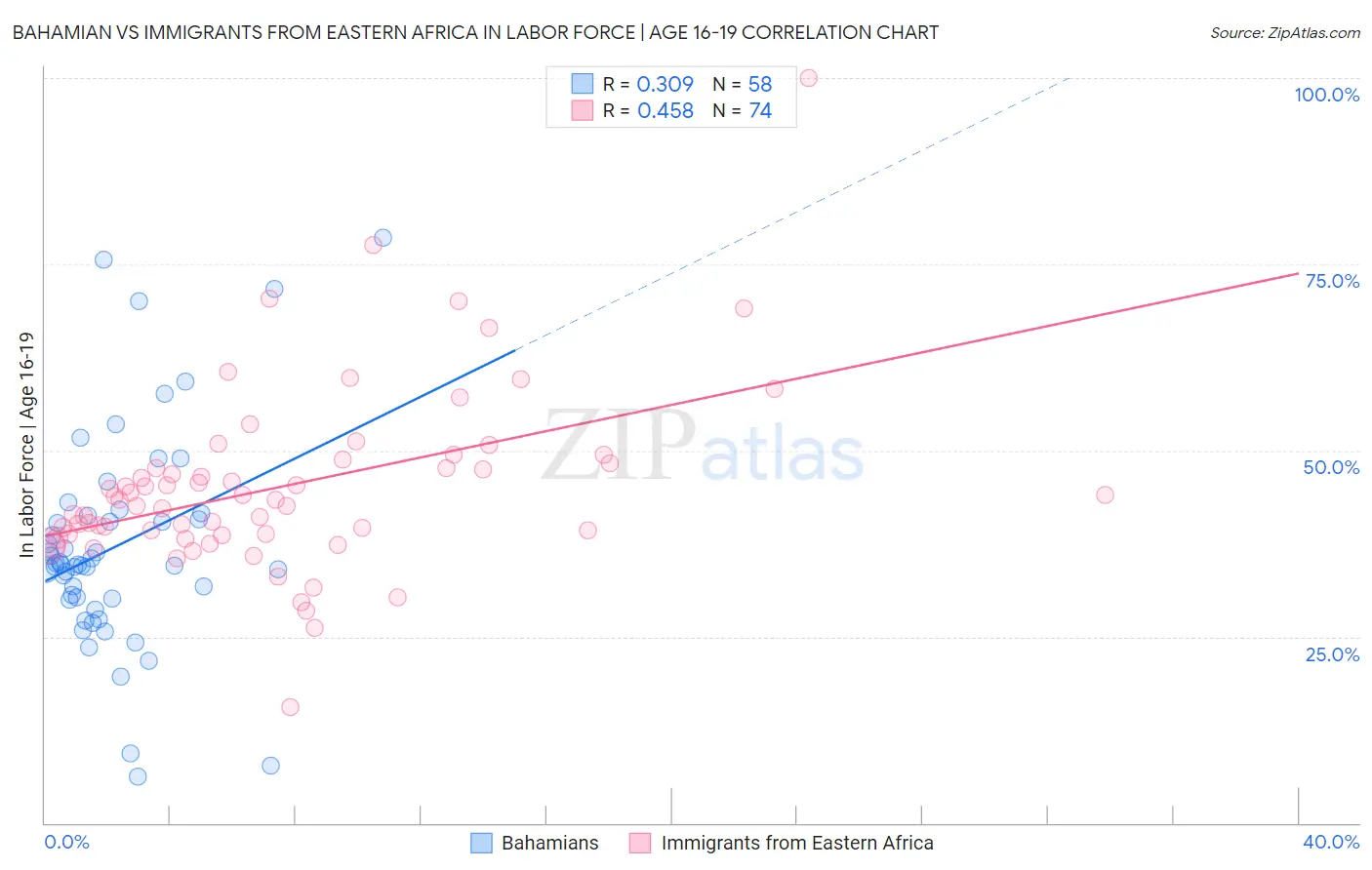 Bahamian vs Immigrants from Eastern Africa In Labor Force | Age 16-19