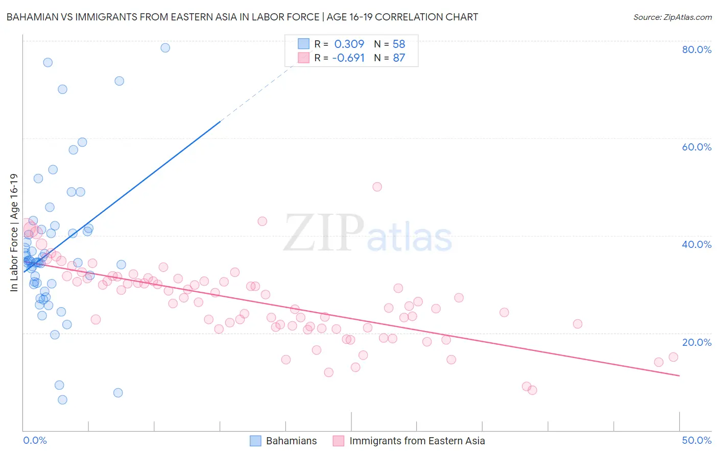 Bahamian vs Immigrants from Eastern Asia In Labor Force | Age 16-19
