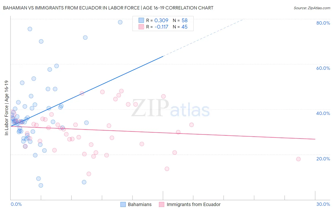 Bahamian vs Immigrants from Ecuador In Labor Force | Age 16-19
