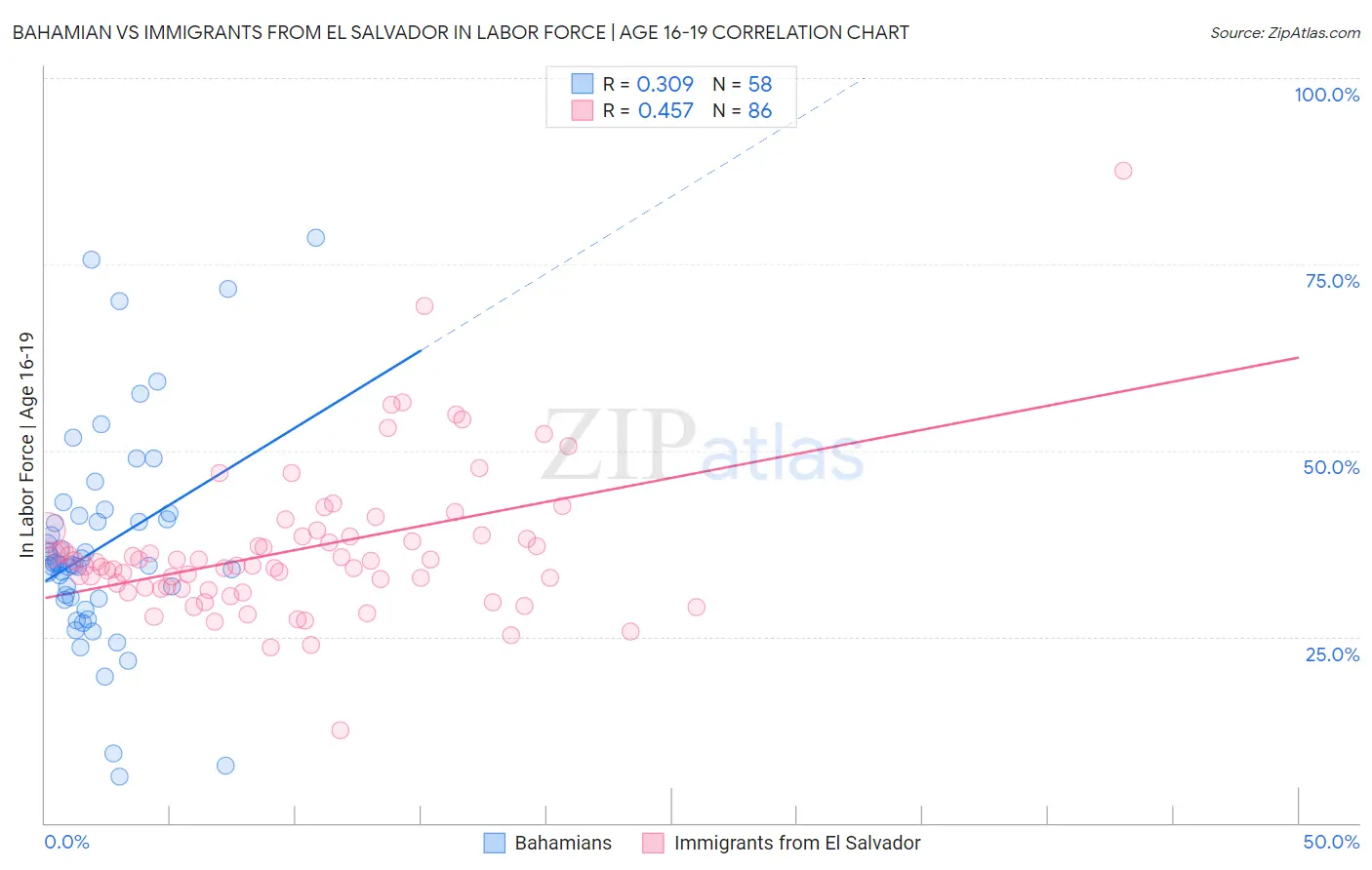 Bahamian vs Immigrants from El Salvador In Labor Force | Age 16-19