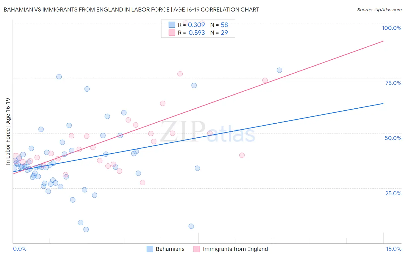 Bahamian vs Immigrants from England In Labor Force | Age 16-19