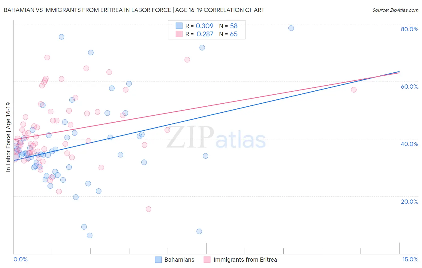 Bahamian vs Immigrants from Eritrea In Labor Force | Age 16-19