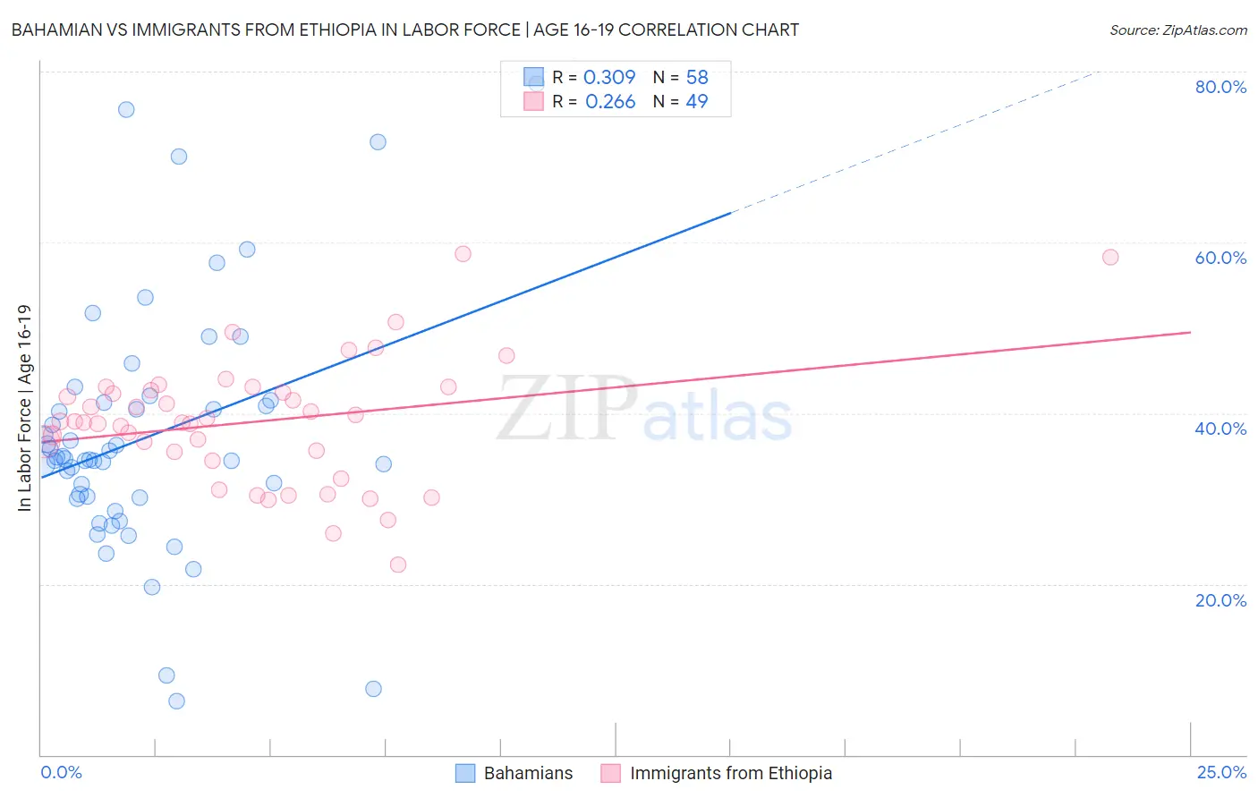 Bahamian vs Immigrants from Ethiopia In Labor Force | Age 16-19