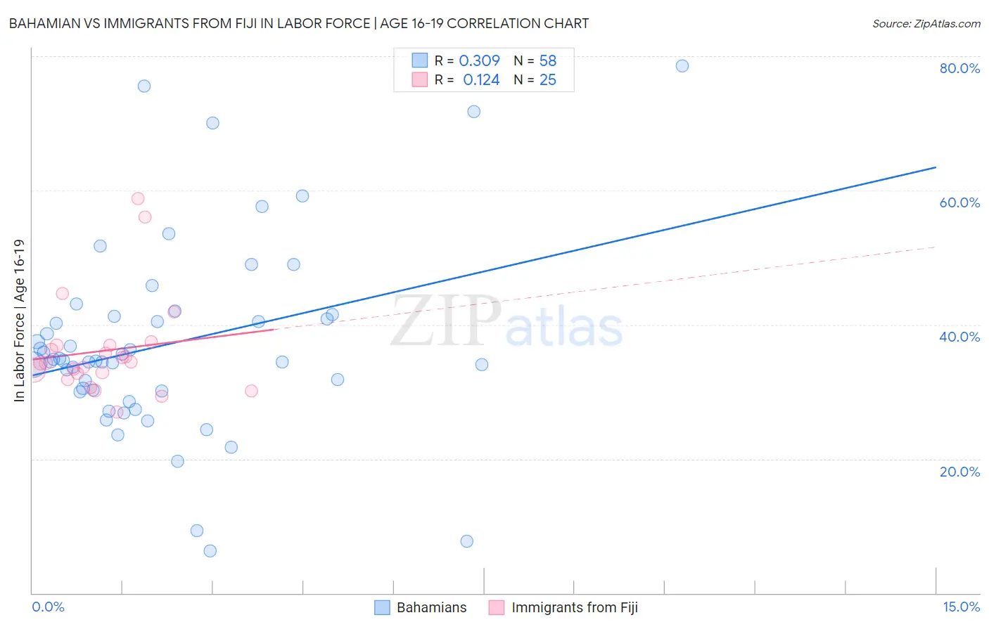 Bahamian vs Immigrants from Fiji In Labor Force | Age 16-19