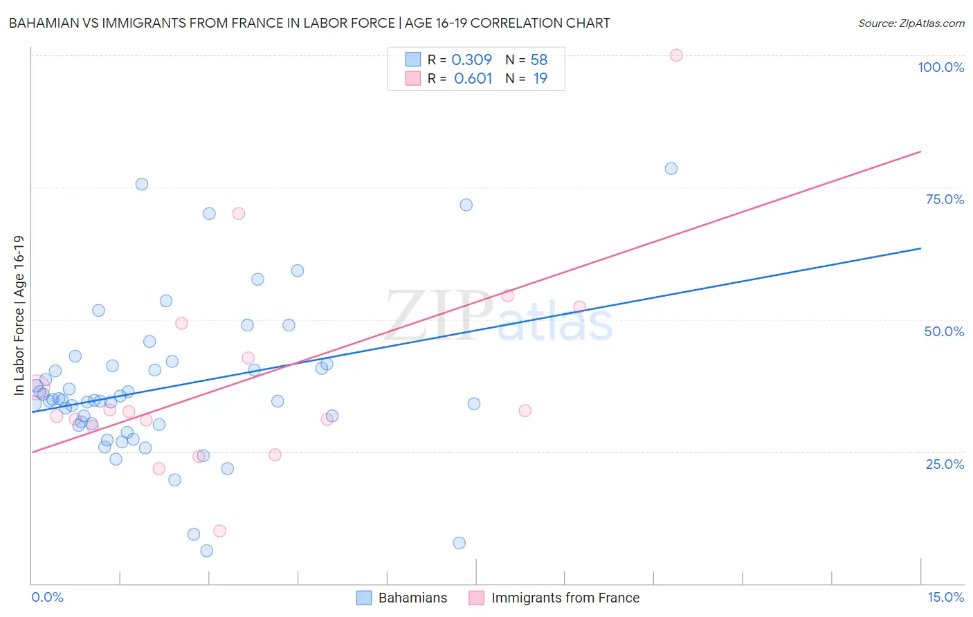 Bahamian vs Immigrants from France In Labor Force | Age 16-19