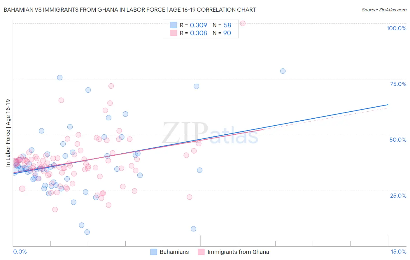 Bahamian vs Immigrants from Ghana In Labor Force | Age 16-19