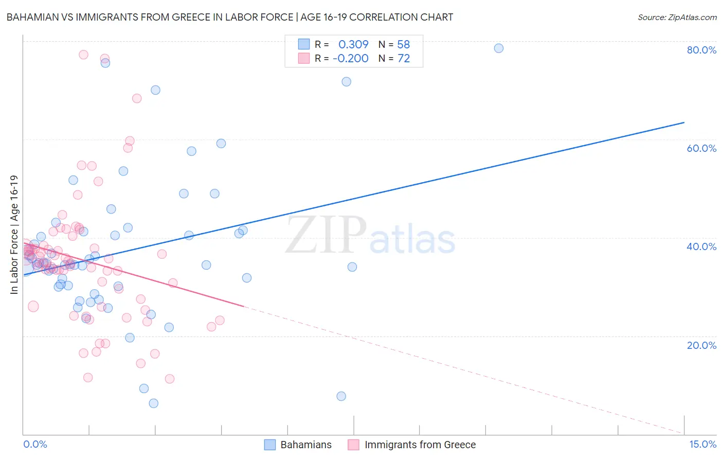 Bahamian vs Immigrants from Greece In Labor Force | Age 16-19