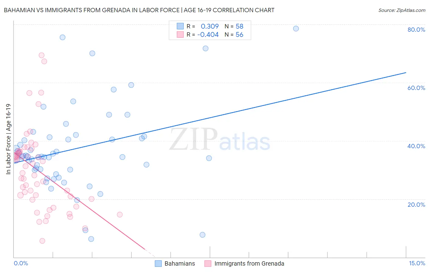 Bahamian vs Immigrants from Grenada In Labor Force | Age 16-19