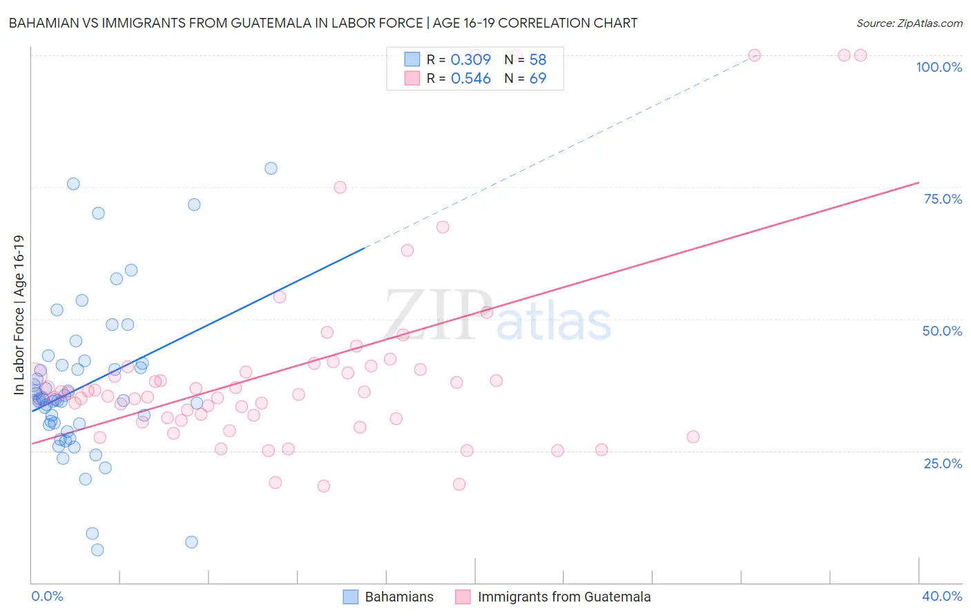 Bahamian vs Immigrants from Guatemala In Labor Force | Age 16-19
