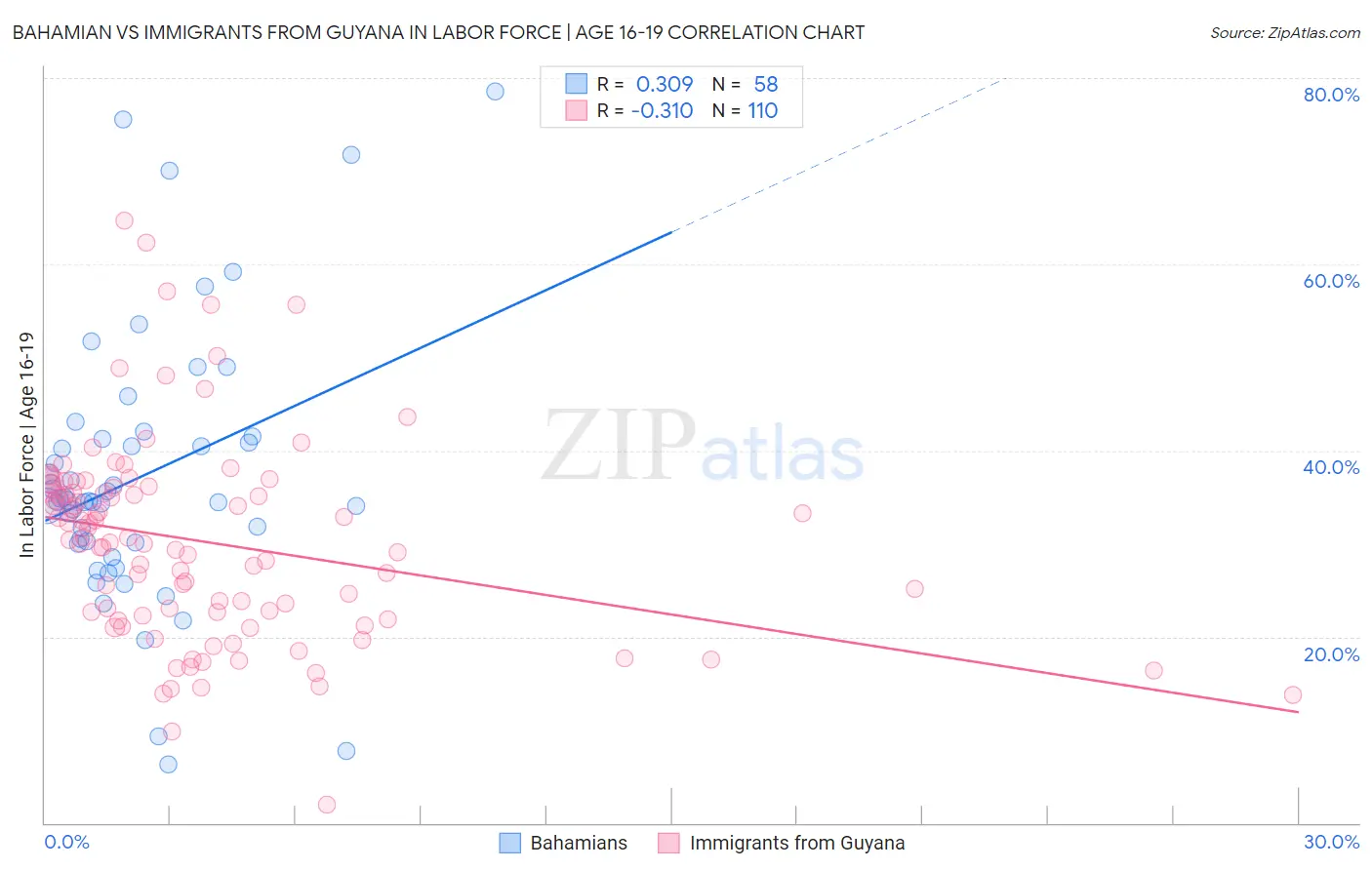 Bahamian vs Immigrants from Guyana In Labor Force | Age 16-19