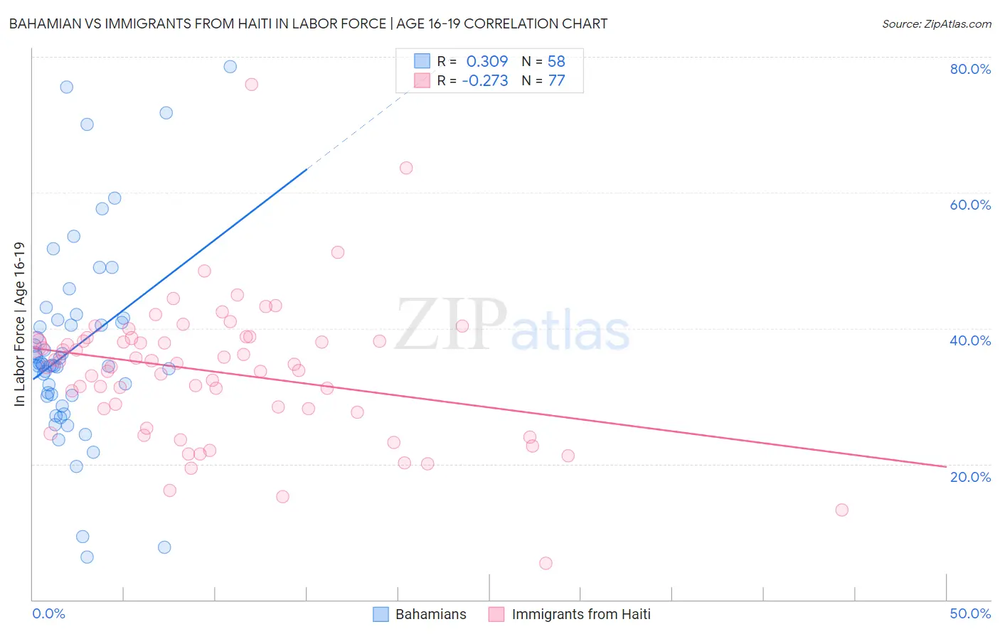 Bahamian vs Immigrants from Haiti In Labor Force | Age 16-19