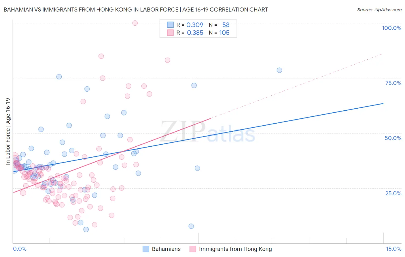 Bahamian vs Immigrants from Hong Kong In Labor Force | Age 16-19