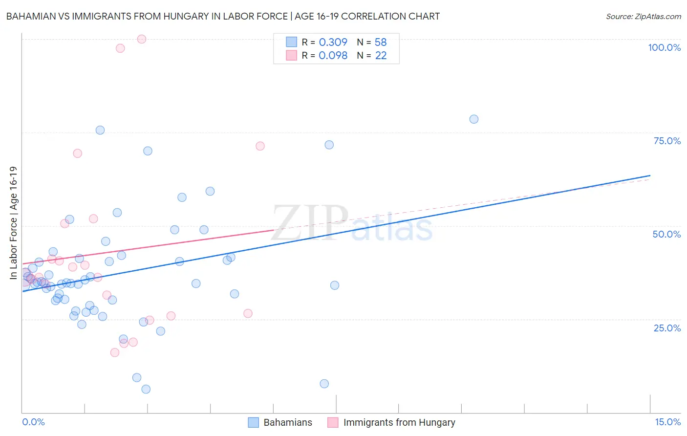 Bahamian vs Immigrants from Hungary In Labor Force | Age 16-19