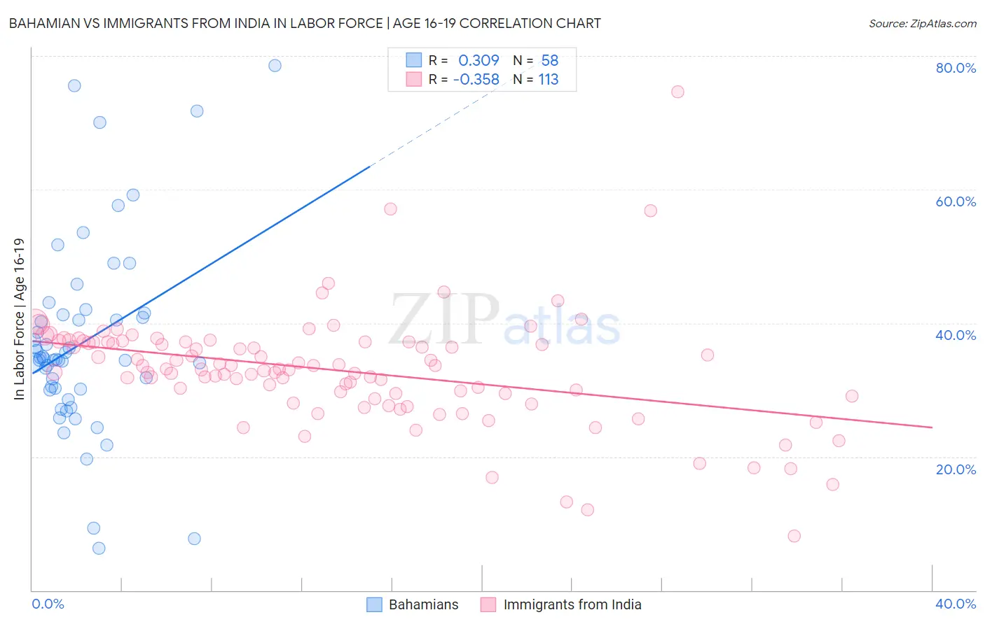 Bahamian vs Immigrants from India In Labor Force | Age 16-19
