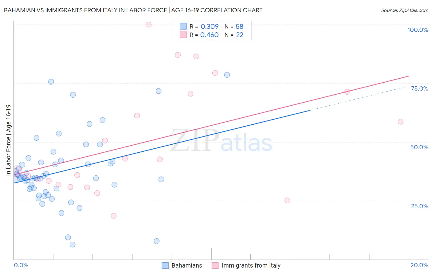 Bahamian vs Immigrants from Italy In Labor Force | Age 16-19