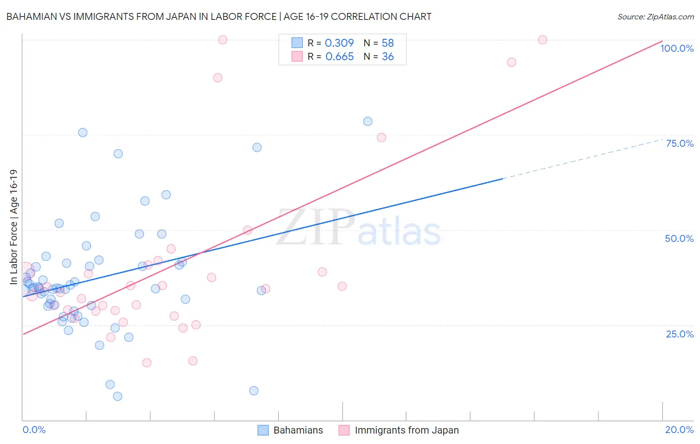 Bahamian vs Immigrants from Japan In Labor Force | Age 16-19