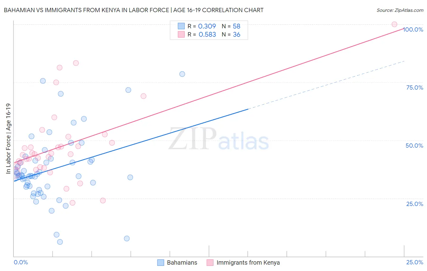Bahamian vs Immigrants from Kenya In Labor Force | Age 16-19
