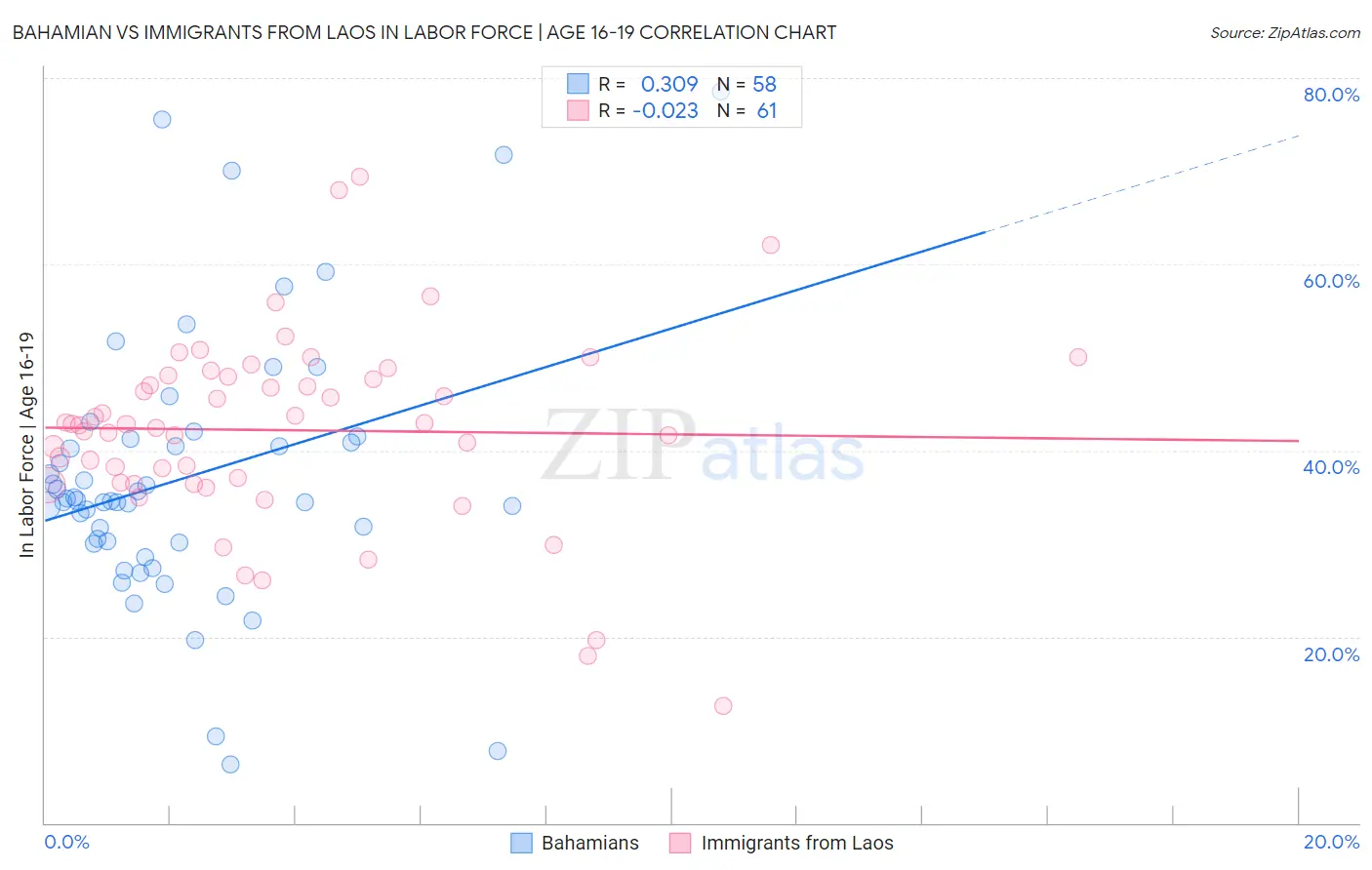 Bahamian vs Immigrants from Laos In Labor Force | Age 16-19