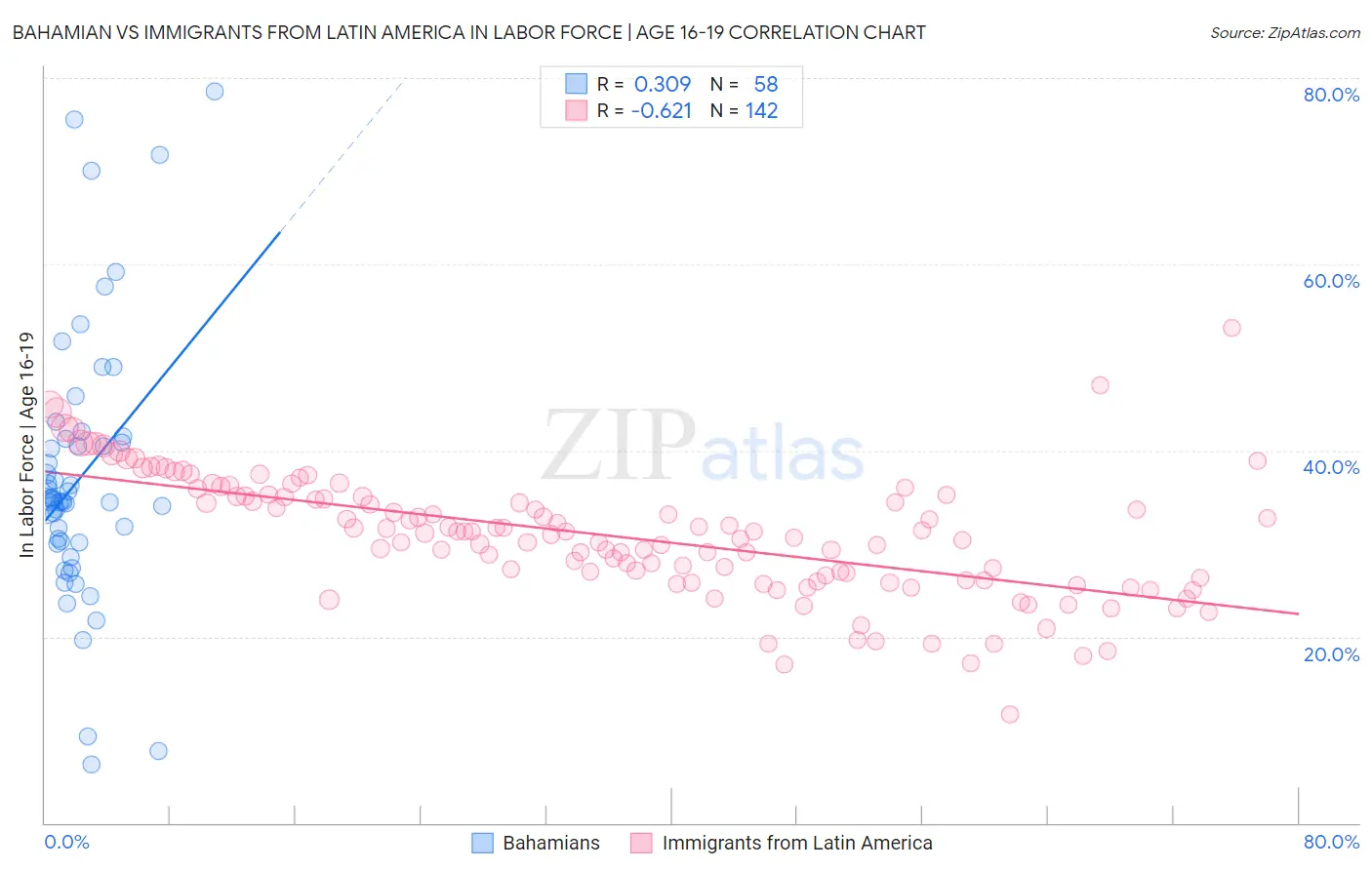 Bahamian vs Immigrants from Latin America In Labor Force | Age 16-19