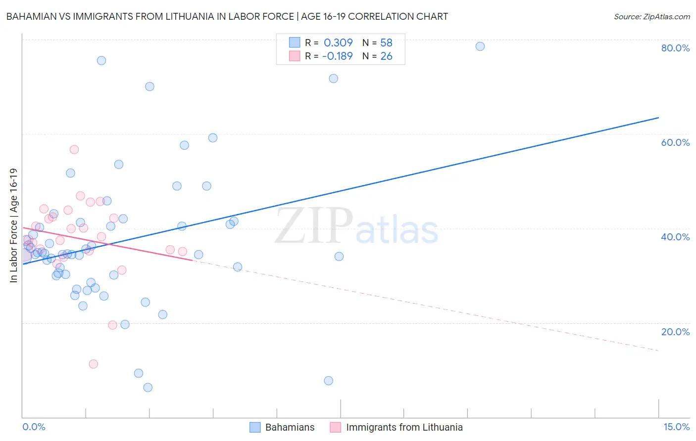 Bahamian vs Immigrants from Lithuania In Labor Force | Age 16-19