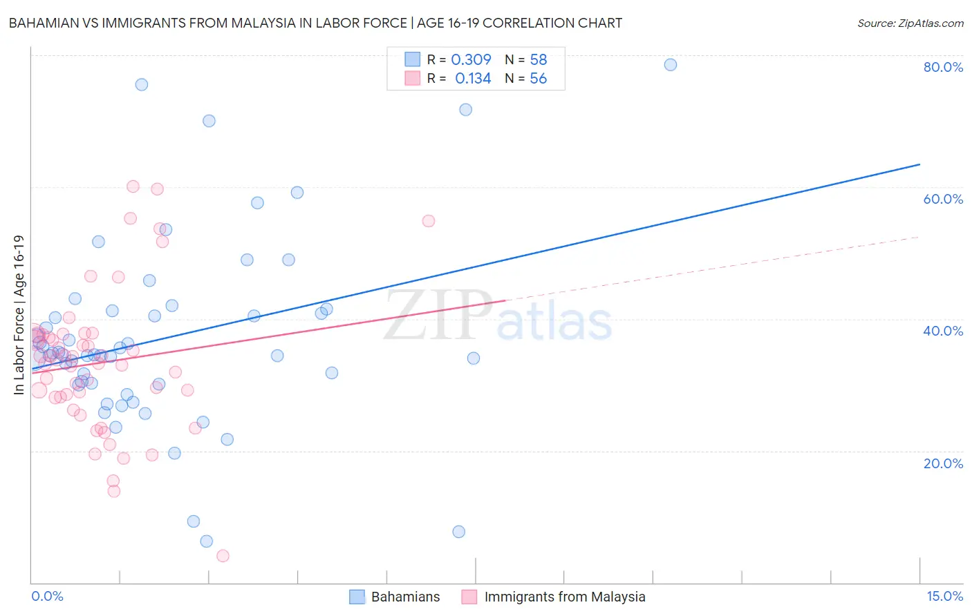 Bahamian vs Immigrants from Malaysia In Labor Force | Age 16-19
