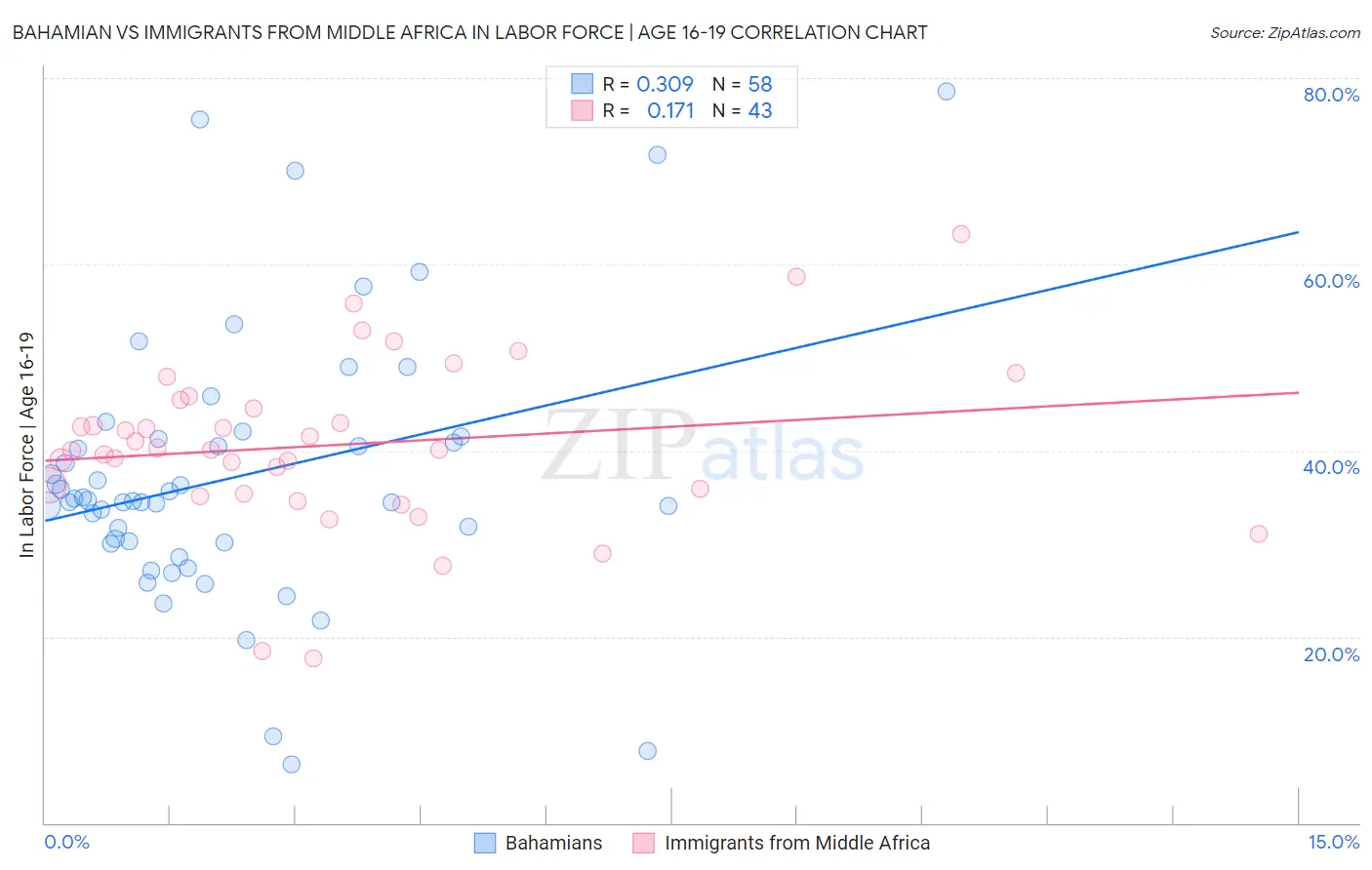 Bahamian vs Immigrants from Middle Africa In Labor Force | Age 16-19