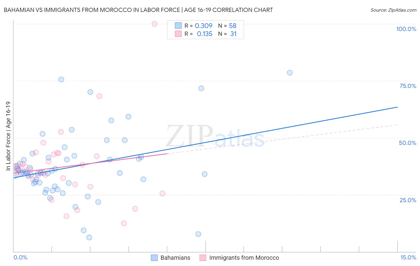 Bahamian vs Immigrants from Morocco In Labor Force | Age 16-19