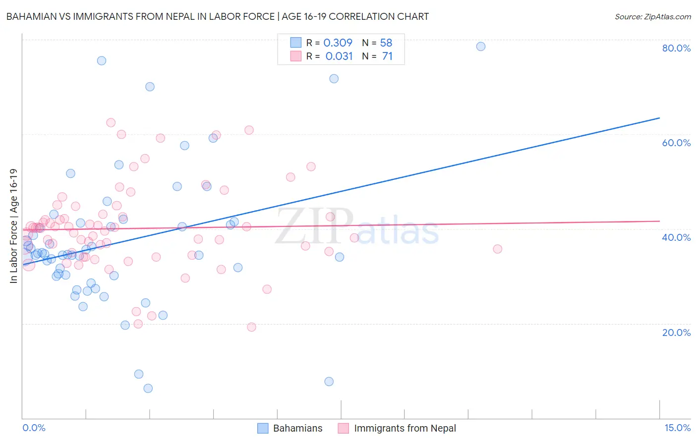 Bahamian vs Immigrants from Nepal In Labor Force | Age 16-19