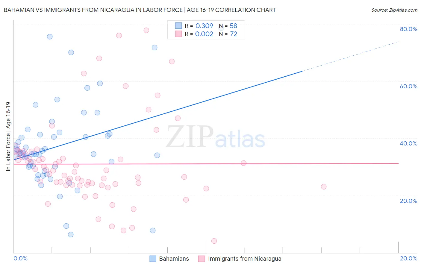 Bahamian vs Immigrants from Nicaragua In Labor Force | Age 16-19